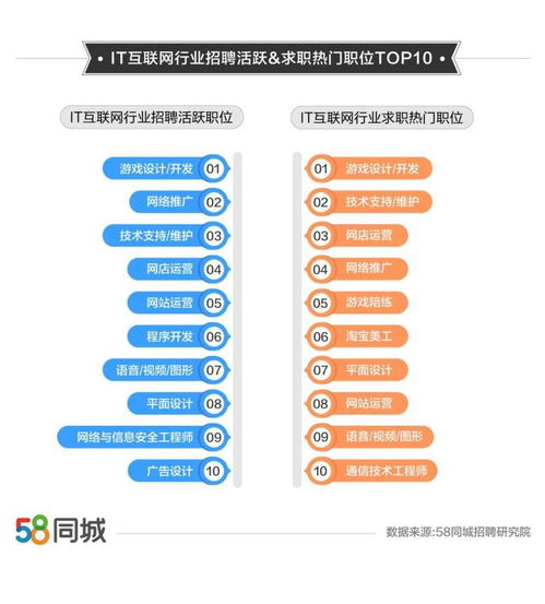 58同城发布互联网行业就业趋势 北京招聘需求居首位,行业平均月薪超八千元